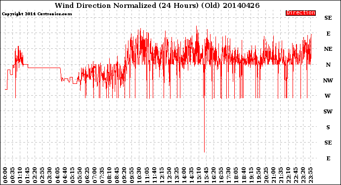 Milwaukee Weather Wind Direction<br>Normalized<br>(24 Hours) (Old)