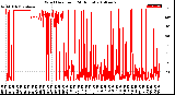 Milwaukee Weather Wind Direction<br>(24 Hours)