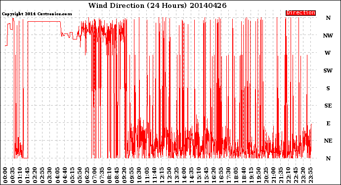 Milwaukee Weather Wind Direction<br>(24 Hours)