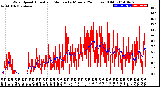 Milwaukee Weather Wind Speed<br>Actual and Median<br>by Minute<br>(24 Hours) (Old)