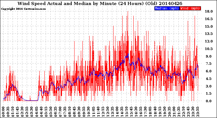 Milwaukee Weather Wind Speed<br>Actual and Median<br>by Minute<br>(24 Hours) (Old)
