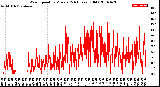 Milwaukee Weather Wind Speed<br>by Minute<br>(24 Hours) (Old)