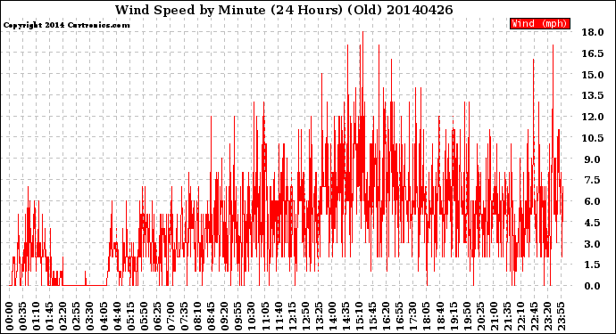 Milwaukee Weather Wind Speed<br>by Minute<br>(24 Hours) (Old)