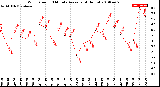 Milwaukee Weather Wind Speed<br>10 Minute Average<br>(4 Hours)