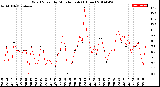 Milwaukee Weather Wind Speed<br>by Minute mph<br>(1 Hour)