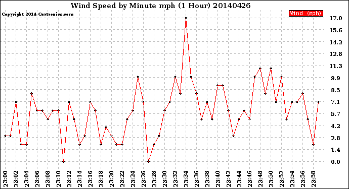 Milwaukee Weather Wind Speed<br>by Minute mph<br>(1 Hour)