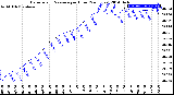 Milwaukee Weather Barometric Pressure<br>per Hour<br>(24 Hours)