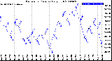 Milwaukee Weather Barometric Pressure<br>Daily High