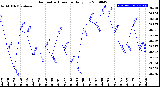 Milwaukee Weather Barometric Pressure<br>Daily Low