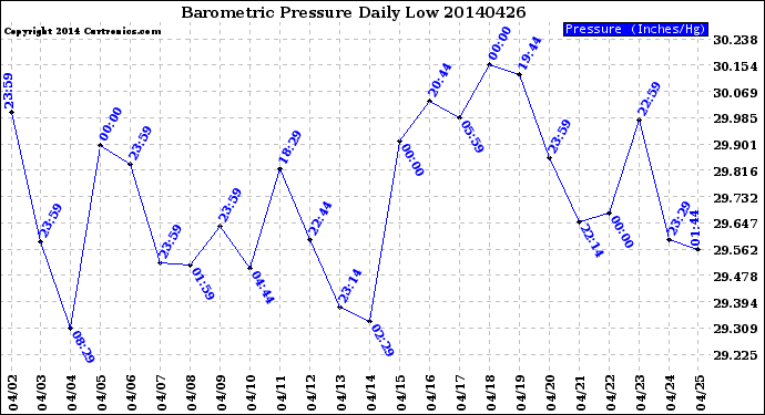 Milwaukee Weather Barometric Pressure<br>Daily Low