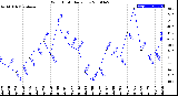 Milwaukee Weather Wind Chill<br>Daily Low