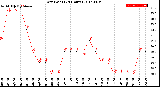 Milwaukee Weather Dew Point<br>(24 Hours)