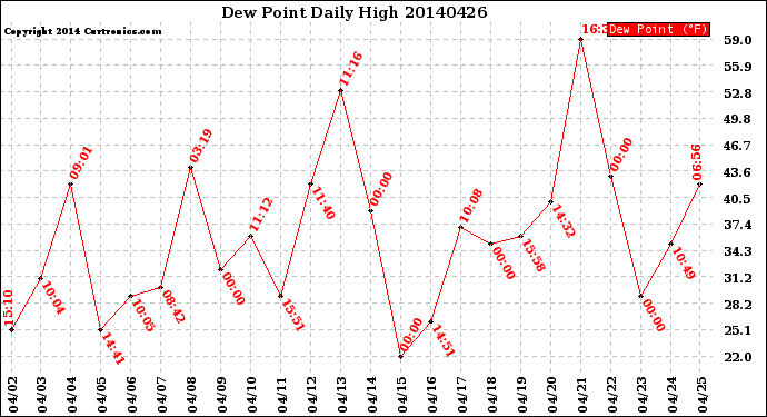 Milwaukee Weather Dew Point<br>Daily High