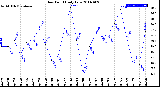 Milwaukee Weather Dew Point<br>Daily Low