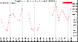 Milwaukee Weather Evapotranspiration<br>per Day (Ozs sq/ft)