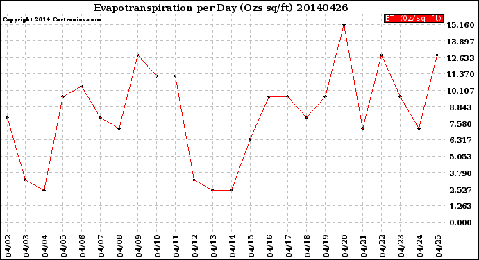 Milwaukee Weather Evapotranspiration<br>per Day (Ozs sq/ft)
