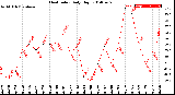 Milwaukee Weather Heat Index<br>Daily High