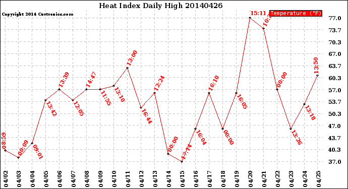 Milwaukee Weather Heat Index<br>Daily High