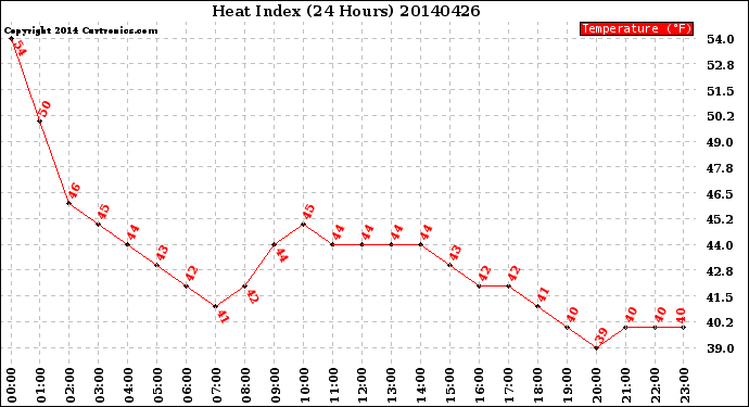 Milwaukee Weather Heat Index<br>(24 Hours)