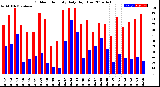 Milwaukee Weather Outdoor Humidity<br>Daily High/Low