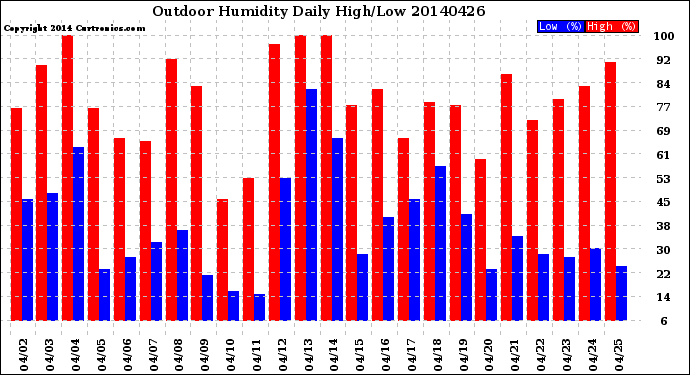 Milwaukee Weather Outdoor Humidity<br>Daily High/Low