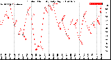 Milwaukee Weather Outdoor Humidity<br>Daily High