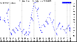 Milwaukee Weather Outdoor Humidity<br>Daily Low