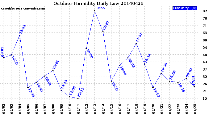 Milwaukee Weather Outdoor Humidity<br>Daily Low