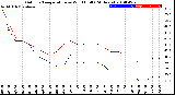 Milwaukee Weather Outdoor Temperature<br>vs Wind Chill<br>(24 Hours)