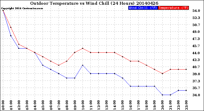 Milwaukee Weather Outdoor Temperature<br>vs Wind Chill<br>(24 Hours)