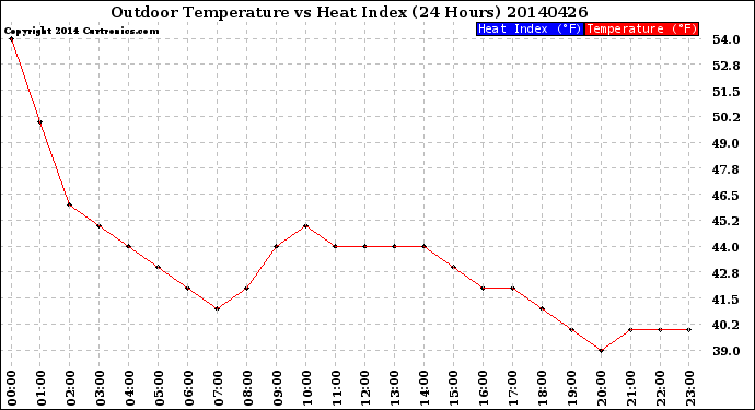 Milwaukee Weather Outdoor Temperature<br>vs Heat Index<br>(24 Hours)