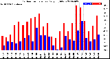 Milwaukee Weather Outdoor Temperature<br>Daily High/Low