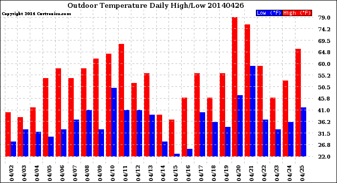 Milwaukee Weather Outdoor Temperature<br>Daily High/Low