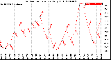 Milwaukee Weather Outdoor Temperature<br>Daily High