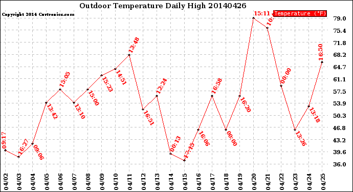 Milwaukee Weather Outdoor Temperature<br>Daily High