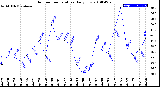 Milwaukee Weather Outdoor Temperature<br>Daily Low