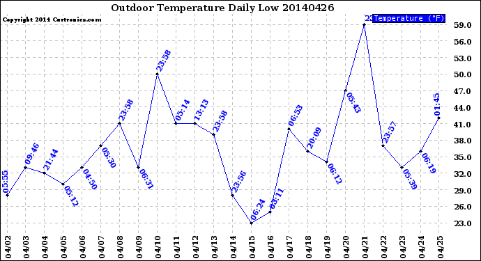 Milwaukee Weather Outdoor Temperature<br>Daily Low