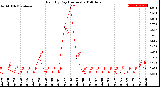 Milwaukee Weather Rain<br>By Day<br>(Inches)