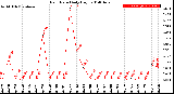 Milwaukee Weather Rain Rate<br>Daily High