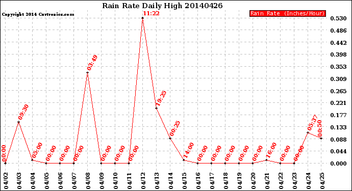 Milwaukee Weather Rain Rate<br>Daily High