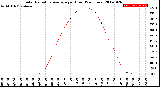 Milwaukee Weather Solar Radiation Average<br>per Hour<br>(24 Hours)