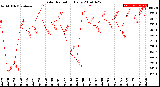 Milwaukee Weather Solar Radiation<br>Daily