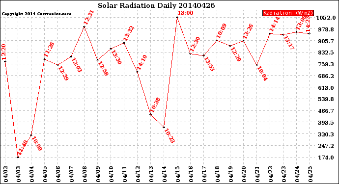 Milwaukee Weather Solar Radiation<br>Daily
