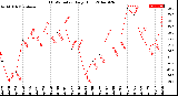 Milwaukee Weather THSW Index<br>Daily High