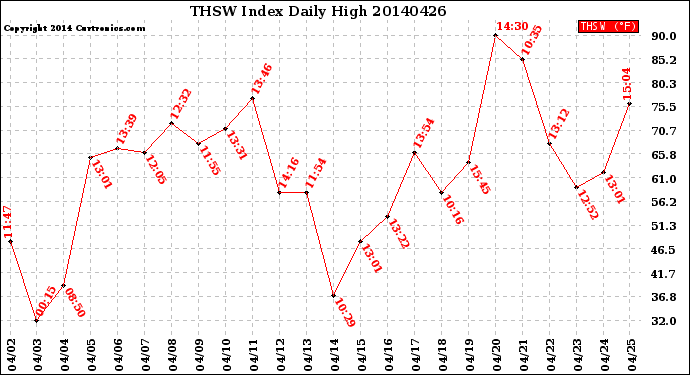 Milwaukee Weather THSW Index<br>Daily High