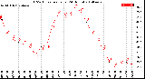 Milwaukee Weather THSW Index<br>per Hour<br>(24 Hours)