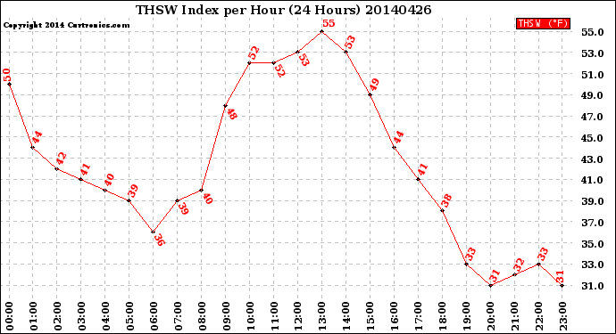 Milwaukee Weather THSW Index<br>per Hour<br>(24 Hours)