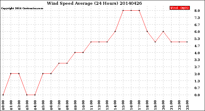 Milwaukee Weather Wind Speed<br>Average<br>(24 Hours)