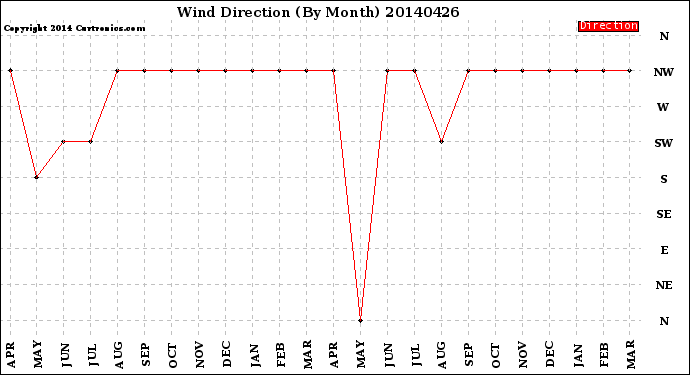 Milwaukee Weather Wind Direction<br>(By Month)