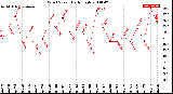 Milwaukee Weather Wind Speed<br>Daily High